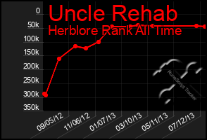 Total Graph of Uncle Rehab