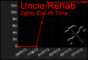 Total Graph of Uncle Rehab