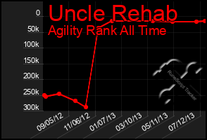 Total Graph of Uncle Rehab