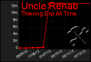 Total Graph of Uncle Rehab