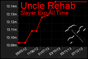 Total Graph of Uncle Rehab