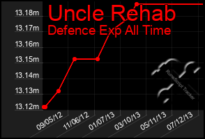 Total Graph of Uncle Rehab