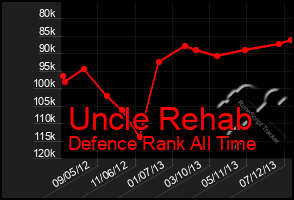 Total Graph of Uncle Rehab