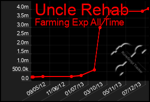 Total Graph of Uncle Rehab