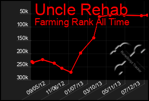 Total Graph of Uncle Rehab