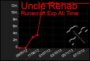 Total Graph of Uncle Rehab