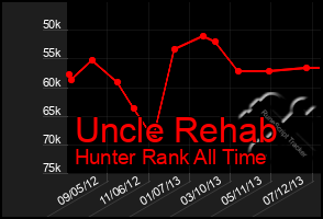 Total Graph of Uncle Rehab