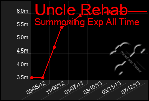 Total Graph of Uncle Rehab