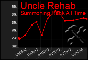 Total Graph of Uncle Rehab