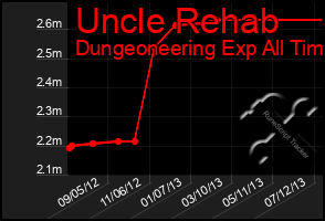 Total Graph of Uncle Rehab