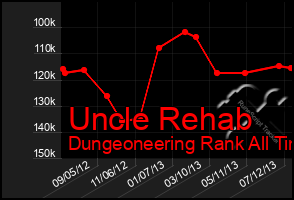 Total Graph of Uncle Rehab