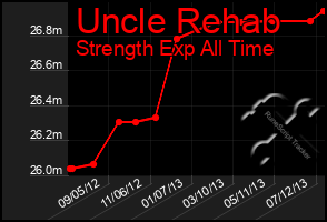 Total Graph of Uncle Rehab