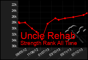 Total Graph of Uncle Rehab