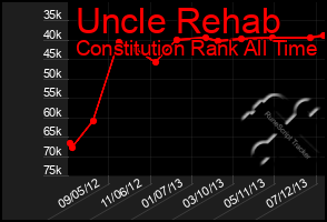 Total Graph of Uncle Rehab