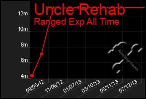 Total Graph of Uncle Rehab