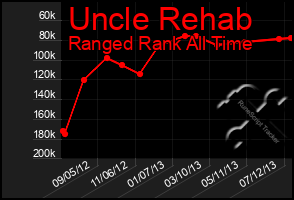 Total Graph of Uncle Rehab