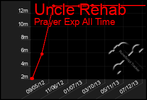 Total Graph of Uncle Rehab