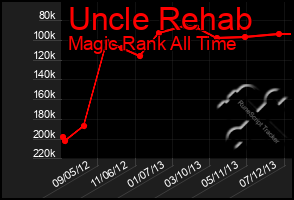 Total Graph of Uncle Rehab