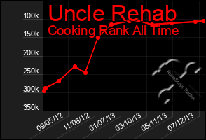 Total Graph of Uncle Rehab