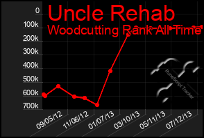 Total Graph of Uncle Rehab