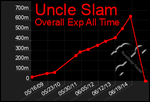 Total Graph of Uncle Slam