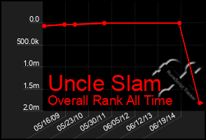 Total Graph of Uncle Slam