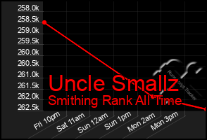 Total Graph of Uncle Smallz