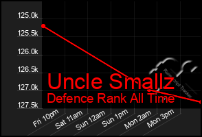Total Graph of Uncle Smallz
