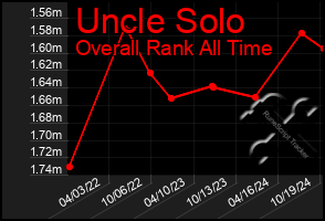 Total Graph of Uncle Solo