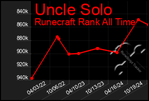 Total Graph of Uncle Solo