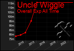 Total Graph of Uncle Wiggle