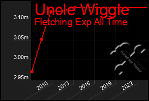 Total Graph of Uncle Wiggle