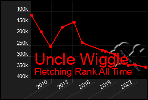 Total Graph of Uncle Wiggle