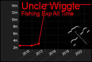 Total Graph of Uncle Wiggle