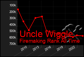 Total Graph of Uncle Wiggle