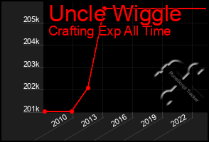 Total Graph of Uncle Wiggle