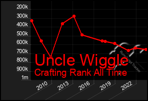 Total Graph of Uncle Wiggle