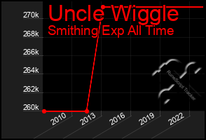 Total Graph of Uncle Wiggle