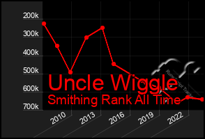 Total Graph of Uncle Wiggle