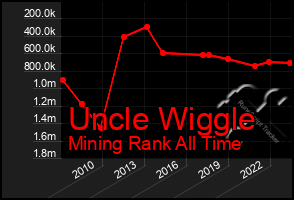 Total Graph of Uncle Wiggle