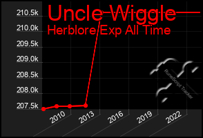 Total Graph of Uncle Wiggle