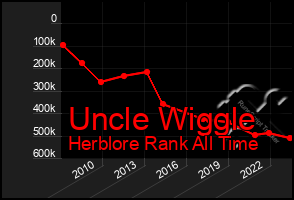 Total Graph of Uncle Wiggle