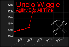 Total Graph of Uncle Wiggle