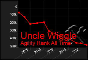 Total Graph of Uncle Wiggle