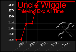 Total Graph of Uncle Wiggle