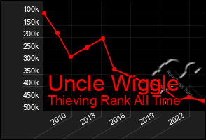 Total Graph of Uncle Wiggle