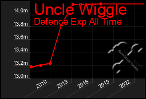 Total Graph of Uncle Wiggle