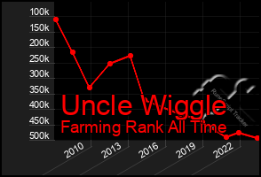 Total Graph of Uncle Wiggle