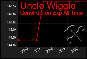 Total Graph of Uncle Wiggle