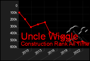 Total Graph of Uncle Wiggle